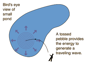 http://hyperphysics.phy-astr.gsu.edu/hbase/sound/imgsou/pond1.gif